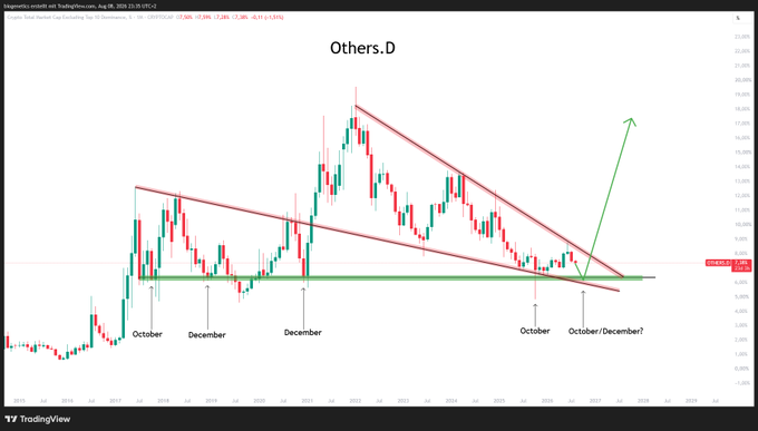 A TradingView chart titled "Others.S.D" displays monthly candlesticks showing a descending triangle pattern with red trendline resistance and horizontal support near the $8.73-$9.50 area, with a green arrow projecting a potential breakout to ~$15-16, aligning with the post's bullish thesis that this setup could trigger a major "BOOM" for the altcoin dominance index after a slight rise in BTC.D.