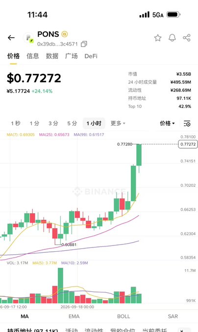 A mobile screenshot from Binance showing a trading chart for the token PONS, priced at $0.77272, with a significant upward spike on the candlestick chart.
