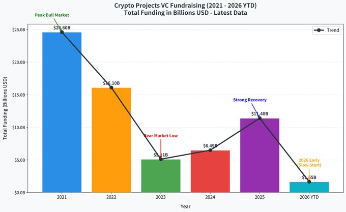 The image is a bar chart titled "Crypto Projects VC Fundraising (2021 - 2026 YTD)" showing annual funding totals of $24.60B (2021), $16.10B (2022), $5.10B (2023), $6.49B (2024), $11.40B (2025), and just $1.65B for 2026 YTD, illustrating the chart referenced in the post about crypto VC fundraising trends—particularly the notably slow start to 2026 capital inflows following the 2025 recovery.