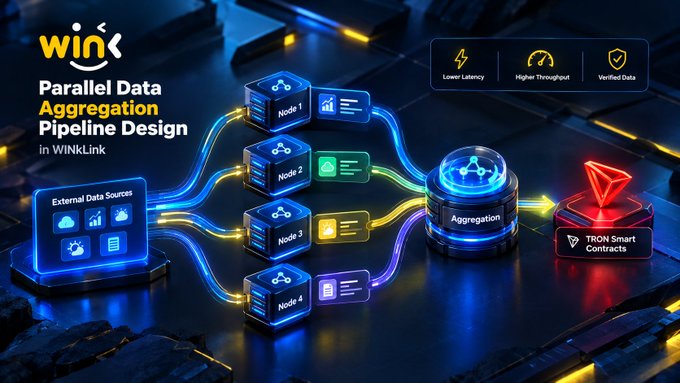 A 3D infographic titled 'Parallel Data Aggregation Pipeline Design in WINkLink' showing external data sources flowing through Nodes 1-4 into an aggregation hub and connecting to TRON Smart Contracts.