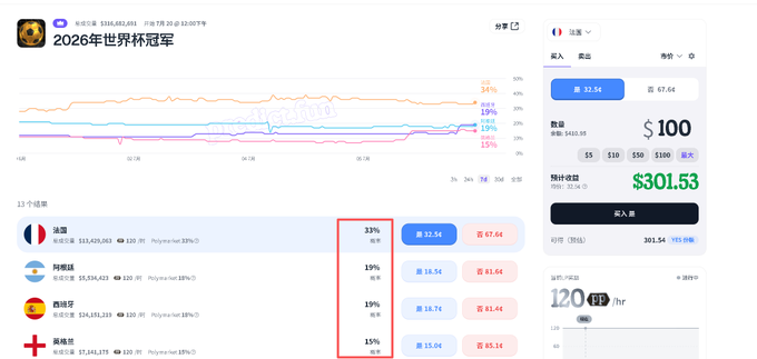 A Polymarket prediction page for the 2026 World Cup winner showing France at 33%, Argentina at 19%, Spain at 19%, and England at 15%, with a $100 bet paying $301.53.