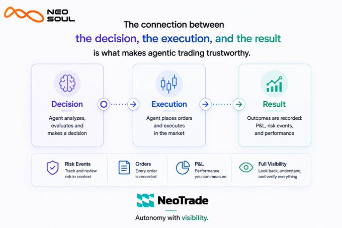 A NEO SOUL/NeoTrade infographic explaining that agentic trading is trustworthy due to the connection between Decision (agent analyzes), Execution (places orders), and Result (records P&L), emphasizing full visibility.