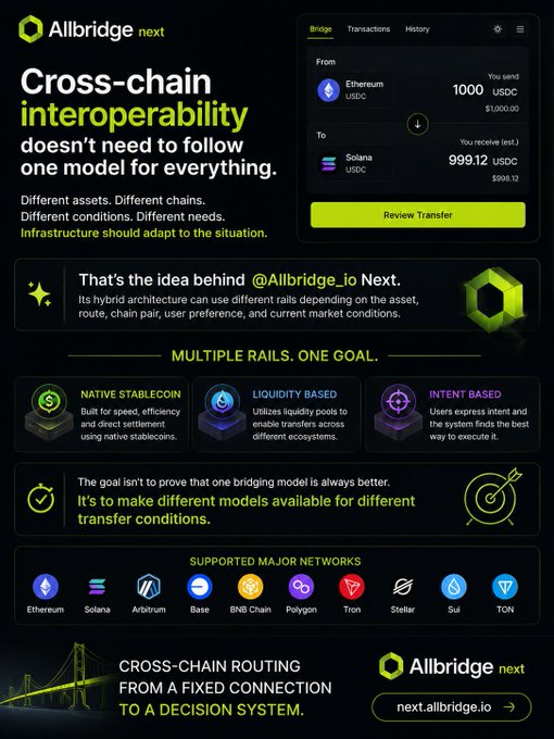 A promotional graphic for Allbridge Next highlighting cross-chain interoperability, featuring a bridge interface showing 1000 USDC transfer from Ethereum to Solana, with categories for Native Stablecoin, Liquidity Based, and Intent Based rails, and supported networks including Ethereum, Solana, Arbitrum, Base, BNB Chain, Polygon, Tron, Stellar, Sui, and TON.