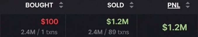 The image displays a trading summary showing a purchase of "$100" (2.4M / 1 txns) and a sale of "$1.2M" (2.4M / 89 txns), resulting in a PNL of "$1.2M" — visually illustrating the massive 12,000x return on a $TOAD investment as highlighted in the accompanying post.