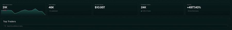 Dashboard widgets show Watching Users: 31K, Total Followers: 46K, SOL: $10.95T, Watching Trades: 24K, Win Rate: 1d +4977.40%, above a Top Traders search bar.