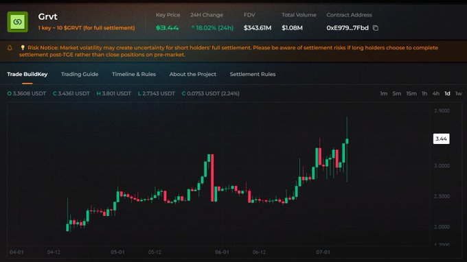 A screenshot of the GRVT token's pre-market trading page on a DEX, showing a current price of $3.44 with 24-hour trading data, supporting the post's discussion of GRVT's market valuation ahead of its TGE.