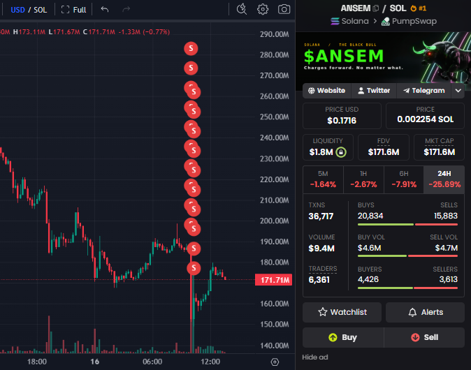 The image shows a trading chart for the $ANSEM token on Solana, displaying a significant downward price trend with multiple large sell orders (marked with red "S" icons) cascading down from approximately $250M to the current price of $171.71M, reflecting a 25.69% drop in 24 hours. The chart visualizes the whale's massive token dump mentioned in the post, with price levels around $200M-250M showing concentrated sell activity before the sharp decline to current levels.