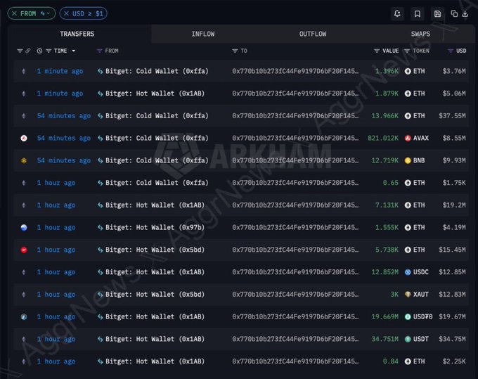 A dark-themed cryptocurrency transaction dashboard from Arkham showing recent transfers involving Bitget Cold and Hot Wallets, with values in ETH, AVAX, BNB, and USDT.