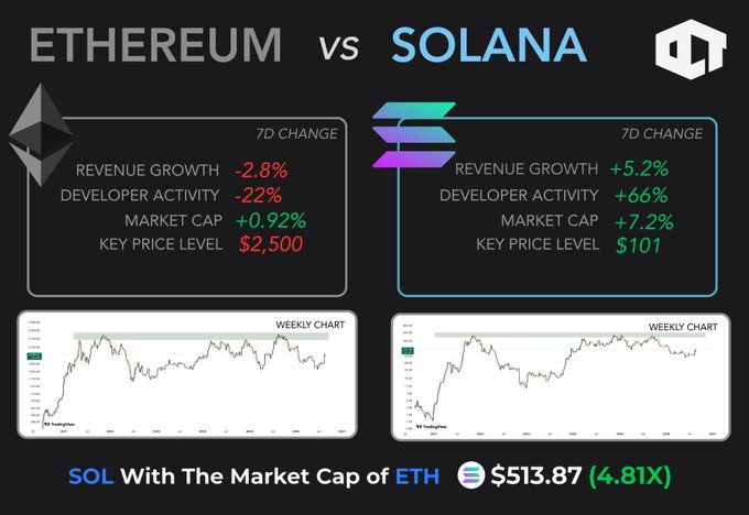 An infographic comparing ETHEREUM vs SOLANA, showing Ethereum with -2.8% revenue growth, -22% developer activity, and a key price of $2,500, while Solana shows +5.2% revenue growth, +66% developer activity, and a key price of $101, noting SOL would be $513.87 (4.81X) at ETH's market cap.