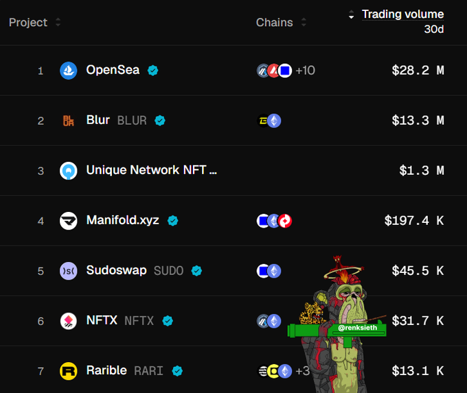 A dark-themed NFT marketplace ranking chart showing 30-day trading volume, with OpenSea leading at $28.2M and Blur second at $13.3M, followed by a steep drop to Unique Network NFT at $1.3M, Manifold.xyz at $197.4K, Sudoswap at $45.5K, NFTX at $31.7K, and Rarible at $13.1K, illustrating the post's point about how NFT liquidity is heavily concentrated between just the top two platforms while the rest of the market trails far behind.