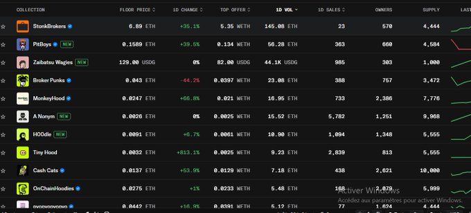 An NFT marketplace table listing collections like SkonkBrothers, PiBoys, and Zaibatsu Wagies, showing floor prices, 1D change percentages, and volumes in ETH.