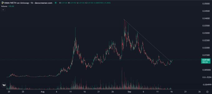 A candlestick chart of the HMN/WETH trading pair on Uniswap V3 on Dexscreener, showing a descending triangle pattern with a current price of 0.01113.