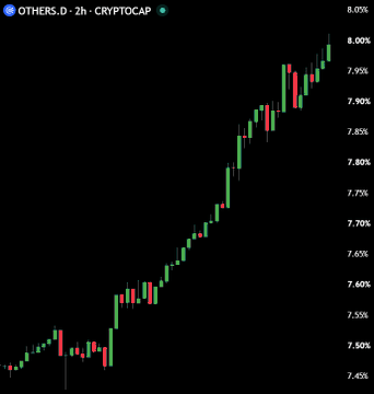 A candlestick chart titled "OTHERS.D · 2h · CRYPTOCAP" shows the dominance of altcoins (excluding top cryptocurrencies) rising steadily from around 7.45% to over 8.00% over the displayed period. The consistent upward trend in altcoin dominance visually reinforces the post's claim that liquidity is shifting away from Bitcoin and into altcoins.