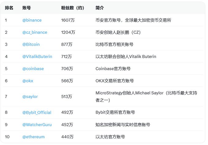 A Chinese-language ranking table listing the top 10 cryptocurrency accounts by follower count, led by @binance (16.07M), @cz_binance (12.04M), and @Bitcoin (8.77M).