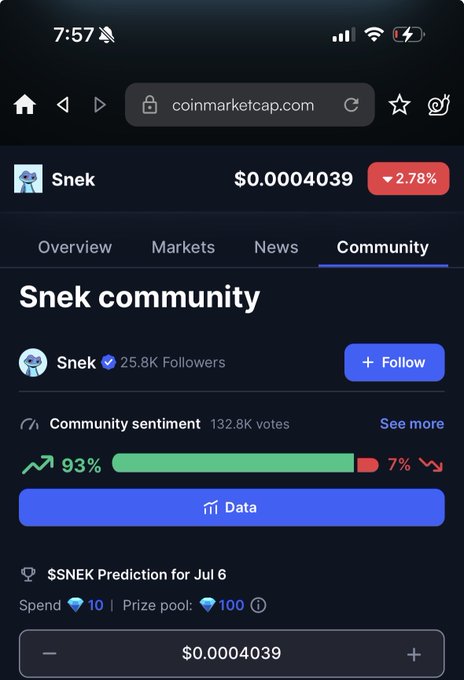 A CoinMarketCap screenshot shows the 'Snek' cryptocurrency community page with a price of $0.0004039 (down 2.78%), 25.8K followers, and 93% bullish community sentiment.