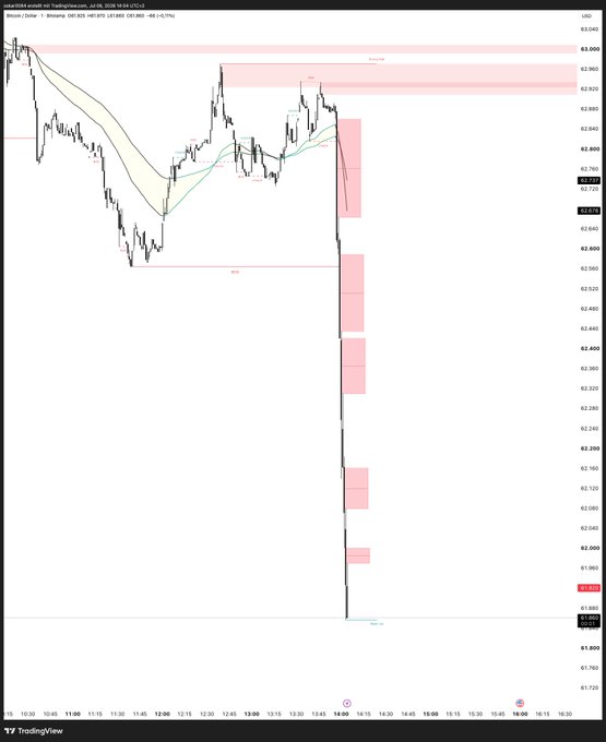 A TradingView chart of Bitcoin/USD (BTCUSD) on Binance shows a sharp vertical drop from ~82,800 to ~81,900 with red bearish candles and highlighted liquidity zones above equal highs, illustrating the post's point about forced selling and trapping longs before the flush.