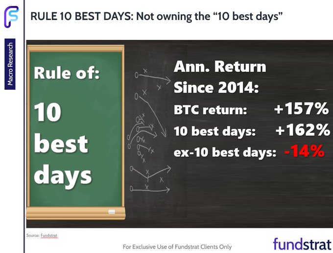 The image presents "Rule 10 Best Days," showing that BTC's annualized return since 2014 was +157%, with the 10 best days alone contributing +162%, while returns excluding those days dropped to -14%, highlighting the extreme difficulty of timing market bottoms as referenced in the accompanying post.