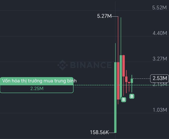 A Binance cryptocurrency trading chart shows a dramatic price spike in Vietnamese-labeled data, with the average market buy volume (Vốn hóa thị trường mua trung bình) at 2.25M and current price near 2.53M, ranging from a low of 158.56K to a high of 5.27M.