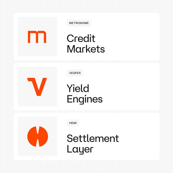 A clean infographic displays three orange logos: Metronome (m) for Credit Markets, Vesper (V) for Yield Engines, and Hemi (H) for Settlement Layer.