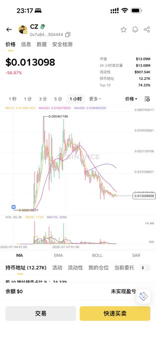 Mobile trading app screenshot showing the CZ token priced at $0.013098 with a -56.87% change, displaying a candlestick chart and trading options.