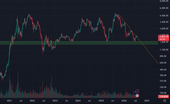 A cryptocurrency or stock price chart showing candlestick patterns from 2021 to 2027, with a current price around 1,872.73 and a 34-day indicator, displaying a clear downtrend line in the recent period.