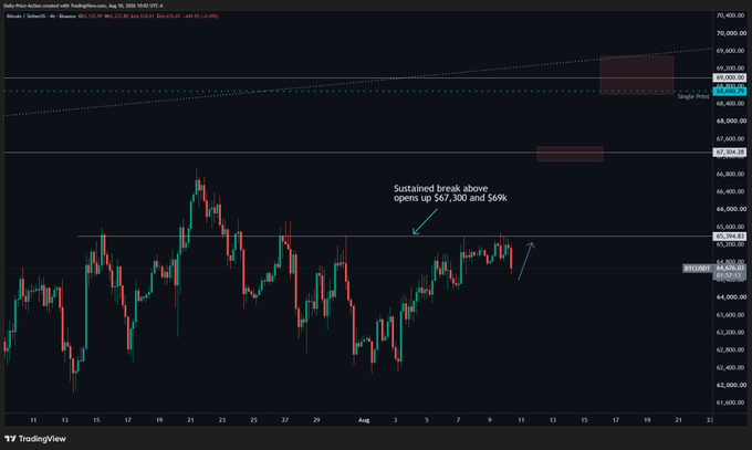 A TradingView chart of Bitcoin (BTC/USD) on a 4-hour timeframe from Binance shows price action approaching key resistance at $65,400, with an annotation highlighting that a "Sustained break above opens up $67,300 and $69k," aligning with the post's call for a push toward the $67,300–$69k zone to sweep July highs before a potential next leg higher.