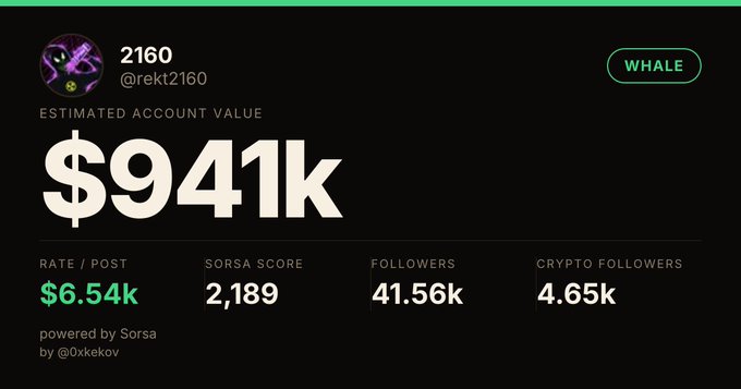 A Sorsa social media analytics dashboard for user @rekt2160 showing an estimated account value of $941k, a $6.54k rate per post, a 2,189 Sorsa score, 41.56k followers, and 4.65k crypto followers with a 'WHALE' badge.