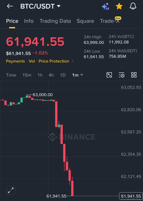 A Binance BTC/USDT 1-minute chart shows Bitcoin's price plummeting from approximately $63,000 to $61,941.55, a 1.03% drop, illustrating the sharp decline referenced in the post about Strategy's BTC sale triggering over $60 million in long liquidations within 20 minutes.