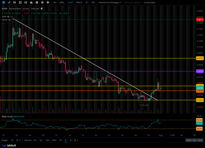 A TradingView 4-hour candlestick chart for BYND Beyond Meat stock showing a downtrend with VWAP indicators and an RSI(14) of 67.69, currently priced around $0.5724.