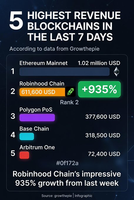 An infographic titled '5 HIGHEST REVENUE BLOCKCHAINS IN THE LAST 7 DAYS' showing Ethereum Mainnet ($1.02M), Robinhood Chain ($611,600, +935% growth), Polygon PoS ($377,600), Base Chain ($318,500), and Arbitrum One ($72,400), with data sourced from growthepie.