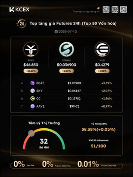 A cryptocurrency trading dashboard from KCEX showing top 24h Futures gainers including ENS, SXP, and ZEC, with a total trading volume of 58.38% BTC and 51/100 altcoin score.