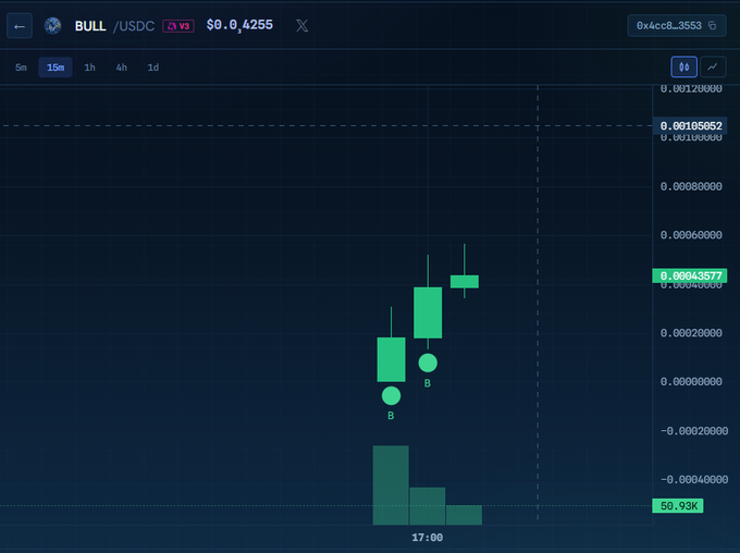 A cryptocurrency trading chart shows BULL/USDC at $0.0₄4255, displaying green candlestick patterns on a dark background with a 15m timeframe selected.