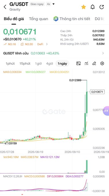 A Gate.io crypto trading chart for G/USDT (Gravity) showing a price of $0.010671, up 40.21%, with a 24h high of 0.012389 and a massive recent price spike.