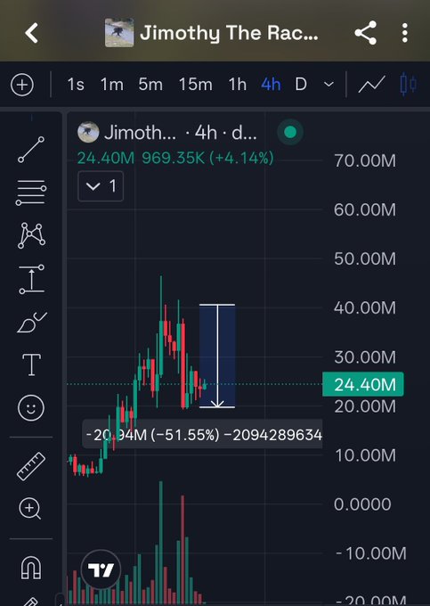 A TradingView chart of $Jimothy (Jimothy The Rac…) on a 4-hour timeframe showing a -20.94M (-51.55%) price decline from 969.35K to 24.40M, visually confirming the post's claim that the meme coin dumped roughly 50% after a White House-related post, mirroring the earlier $PENGUIN pattern the author used to justify taking profits.