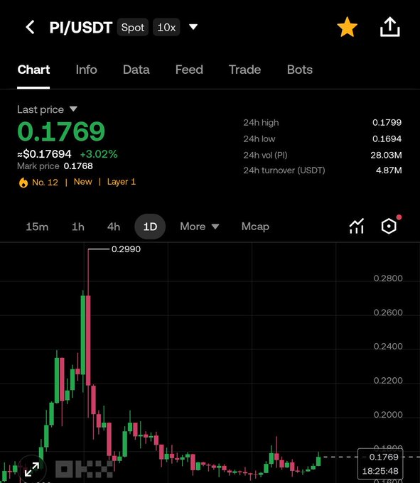 The image shows a cryptocurrency trading interface displaying the PI/USDT spot pair with a last price of $0.1769 (up 3.02%), a 24-hour high of $0.1799, and a 24-hour volume of 28.03M PI.

Notably, the chart shows a dramatic price spike reaching $0.2990 followed by a sharp decline, which visually illustrates the post's point about volatile "whale-driven" price games—much like Bitcoin, the PI token experienced a rapid pump-and-dump pattern that disadvantages average investors.