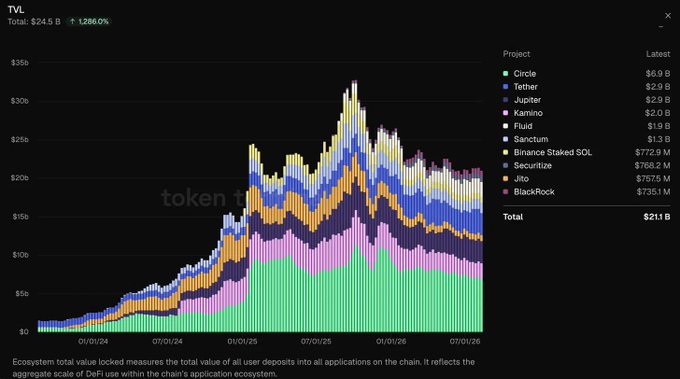 A stacked area chart showing Total Value Locked (TVL) at $24.5 B (+1,286.0%) across projects including Circle ($6.9 B), Tether ($2.9 B), Jupiter ($2.9 B), and Kamino ($2.0 B).