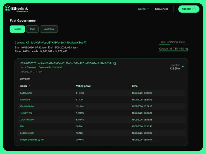 An Etherlink governance dashboard showing Fast Governance details, a contract address, voting period times, and upvoters including La Boulange, Everstake, and Captain Stake.