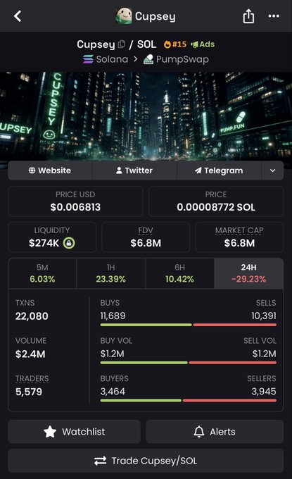 A mobile screenshot of the $Cupsey/SOL token on PumpSwap via Solana, showing a price of $0.006813 with 6.03% gains over 5 minutes and 23.39% over 1 hour, though down 29.23% on the day. The image directly visualizes the creator's post, which confidently endorses the token and playfully tells viewers to trust the gains shown without needing his reassurance.