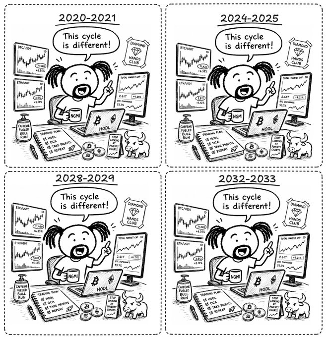 Four-panel comic showing the same character across different years (2020-2021, 2024-2025, 2028-2029, 2032-2033) declaring "This cycle is different!" while surrounded by crypto trading charts, BTC/USDT data, and HODL trading plans.