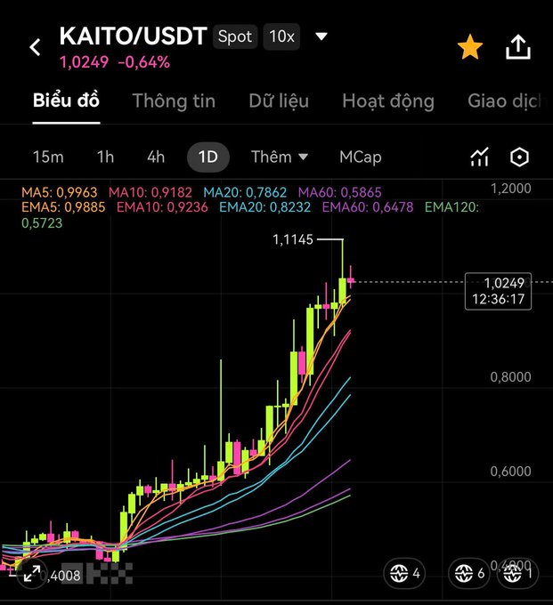 A cryptocurrency trading chart for the KAITO/USDT spot pair showing a price of 1.0249, with various moving averages and a strong upward trend displayed on a dark interface.
