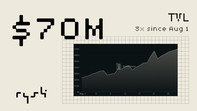 A pixel-art styled graphic displays the '$POM' token with '3x since Aug 1' and 'TYL' text, featuring an embedded price chart from Aug 2-25 sourced from DexName showing the token rising from around $25m to $70m.