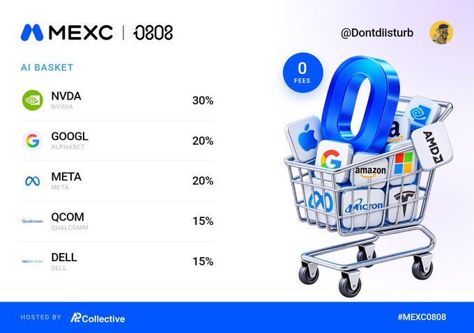 A promotional graphic for 'MEXC | 0808' showcasing an 'AI BASKET' of stocks including NVDA (30%), GOOGL (20%), META (20%), QCOM (15%), and DELL (15%), with a 3D shopping cart filled with tech company logos.