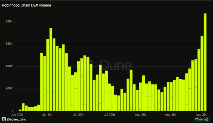 A Dune Analytics bar chart titled 'Robinhood Chain DEX volume' displays daily trading volumes from June 30th to August 29th, peaking above 800m on the final day, credited to @adam_tehc.