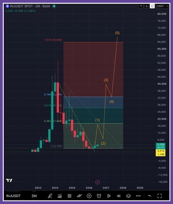 A TradingView chart for INJUSDT on Bybit shows a 2-month candlestick pattern with Fibonacci retracement levels and numbered points (1-5) marking an Elliott Wave pattern projecting toward $80,000.