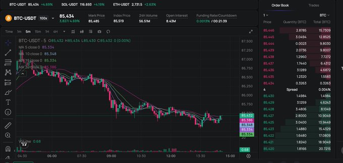 A cryptocurrency trading interface showing a BTC-USDT candlestick chart with a price of 85,434 and a 6.69% gain, alongside an order book on the right side.