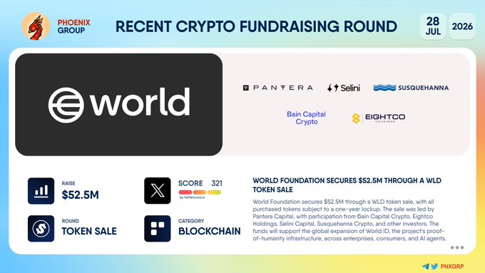 An infographic from Phoenix Group dated 28 July 2026 titled "RECENT CRYPTO FUNDRAISING ROUND" highlights World Foundation's $52.5M token sale of $WLD, with a score of 321 by Kythera Capital, led by Pantera Capital alongside Selini Capital, Susquehanna Crypto, Bain Capital Crypto, and Eightco Holdings.