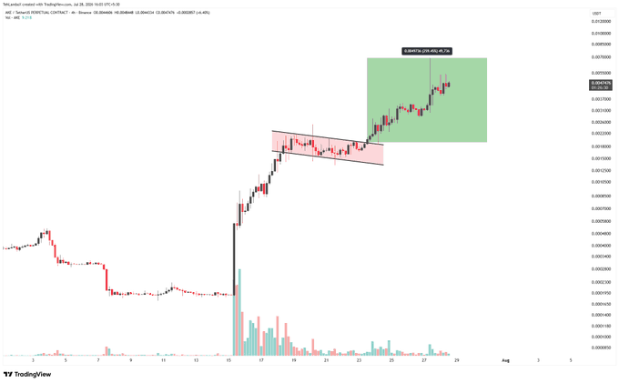 A TradingView chart of HBAR/USDT showing an ascending channel pattern and a projected bullish target around 49.37%.