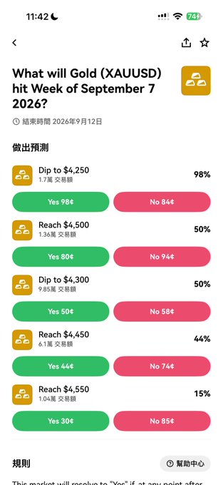 The image shows a prediction market interface for Gold (XAUUSD) price movements during the week of September 7, 2026, displaying various price thresholds like dipping to $4,250 (98% probability) or reaching $4,550 (15% probability), which directly ties to the post's announcement of new gold prediction content for users to engage with.