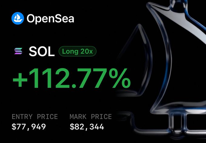An OpenSea trading interface displaying a SOL long 20x position with +112.77% profit, entry price $77,949 and mark price $82,344.