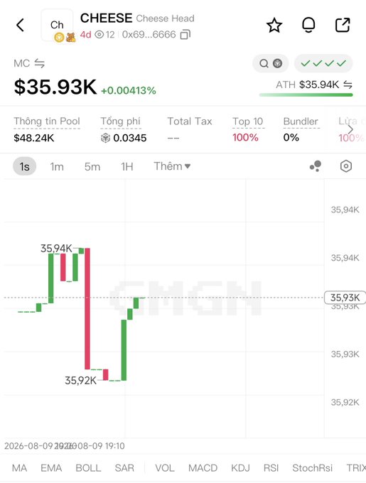 The image shows a cryptocurrency price chart for the token "$CHEESE" (Cheese Head) at $35.93K, displaying a 4d 12h timeframe with the all-time high marked at $35.94K and a brief dip to $35.92K.

The chart supports the accompanying post's skeptical tone about the "$CHEESE" token's volatile price action, illustrating the lackluster trading performance that reflects the criticism of launchpad tokens being pumped for hype before being dumped on holders.